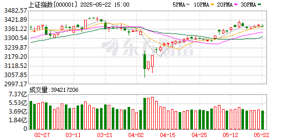 万光证券 5月22日北向资金最新动向（附十大成交股）