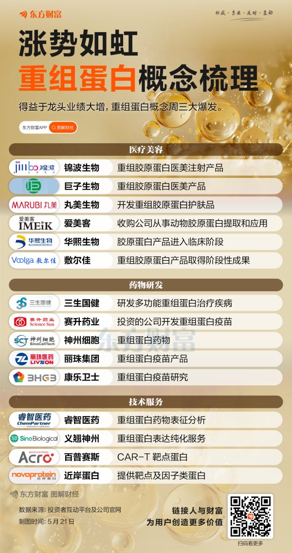 永崋证券 涨势如虹！一图梳理重组蛋白概念股