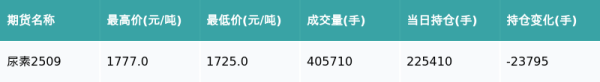 乐配网 尿素主力合约收跌2.86%