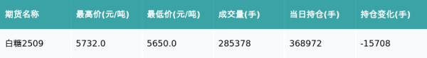 51配资网 白糖主力合约收涨1.02%