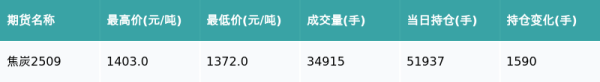 盈富配资 焦炭主力合约收涨1.21%
