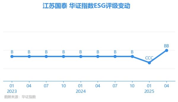 泰安配资 【ESG动态】江苏国泰（002091.SZ）获华证指数ESG最新评级BB，行业排名第16