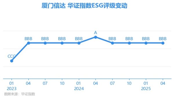 驰盈策略 【ESG动态】厦门信达（000701.SZ）获华证指数ESG最新评级BBB，行业排名第8