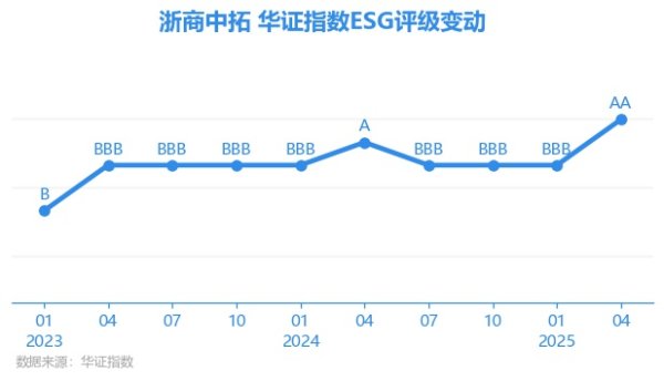 中岩投资 【ESG动态】浙商中拓（000906.SZ）获华证指数ESG最新评级AA，行业排名第3