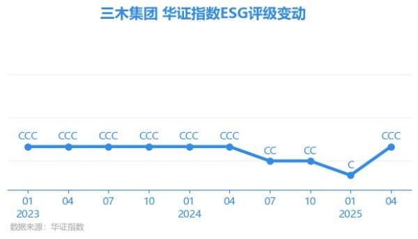鸿E配资 【ESG动态】三木集团（000632.SZ）获华证指数ESG最新评级CCC，行业排名第25