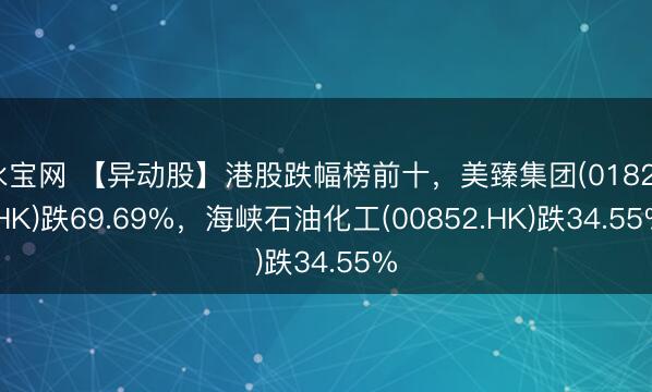 永宝网 【异动股】港股跌幅榜前十，美臻集团(01825.HK)跌69.69%，海峡石油化工(00852.HK)跌34.55%